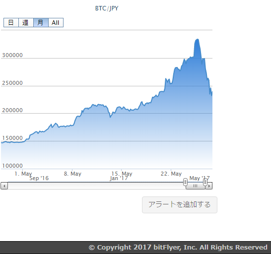 bitcoin-chart-bitflyer-month-20170527